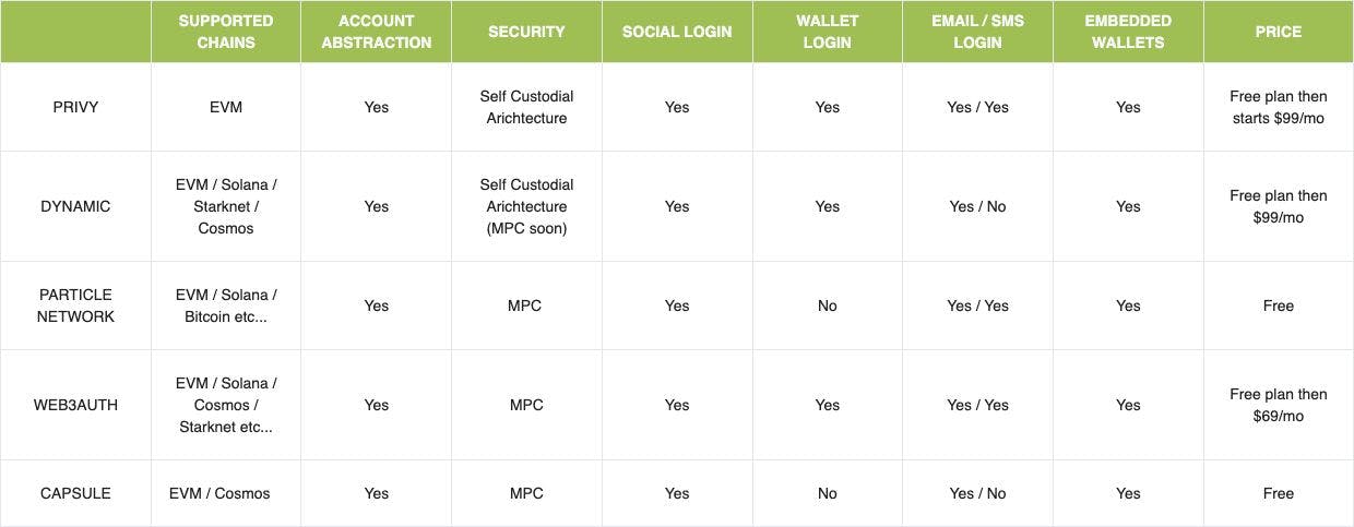 best web3 social login wallets compared 2024 proof2work